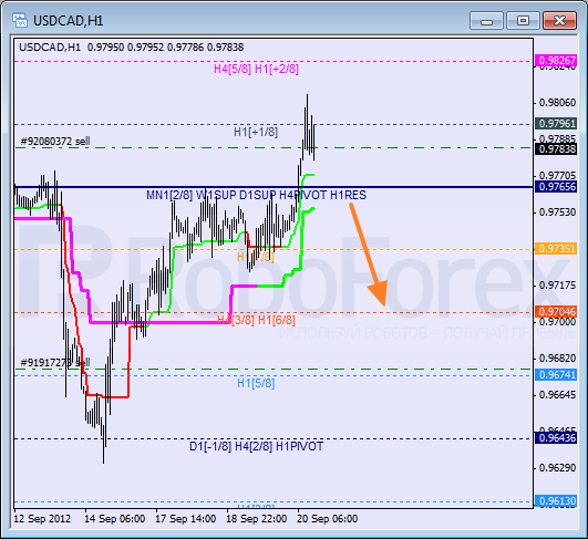 Анализ уровней Мюррея для пары USD CAD Канадский доллар на 20 сентября 2012