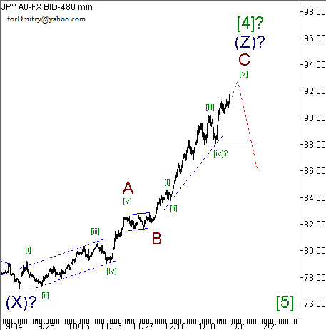 Волновой анализ пары USD/JPY на 01.02.2013