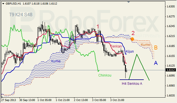 Анализ индикатора Ишимоку для GBP/USD на 04.10.2013