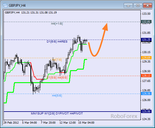 Анализ уровней Мюррея для пары GBP JPY  Фунт к Японской йене на 16 марта 2012