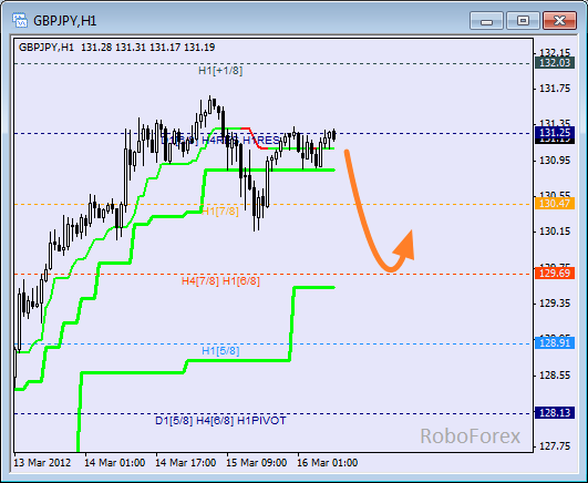 Анализ уровней Мюррея для пары GBP JPY  Фунт к Японской йене на 16 марта 2012