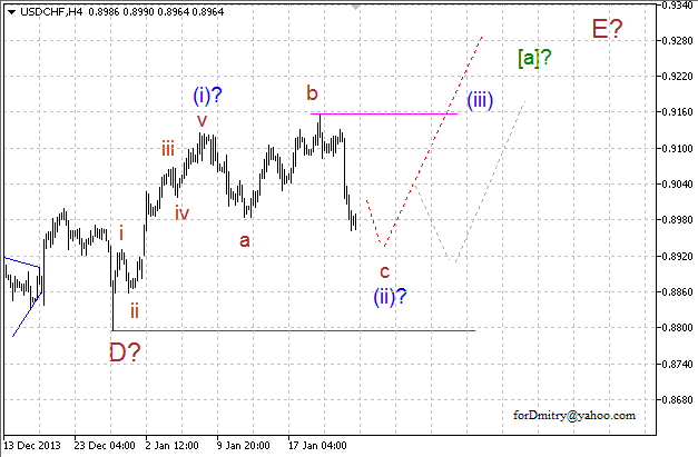 Волновой анализ EUR/USD, GBP/USD, USD/CHF и USD/JPY на 24.01.2014