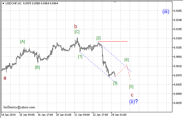 Волновой анализ EUR/USD, GBP/USD, USD/CHF и USD/JPY на 24.01.2014