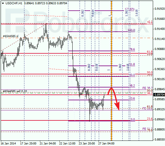 Анализ по Фибоначчи для USD/CHF Доллар франк на 27 января 2014