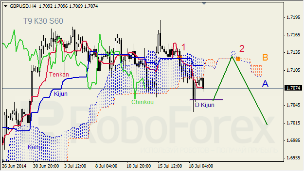 Анализ индикатора Ишимоку для GBP/USD и GOLD на 21.07.2014