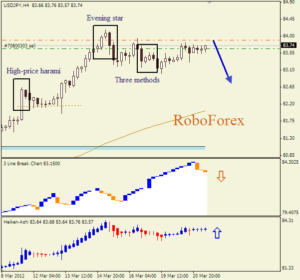 Анализ японских свечей для пары  USD JPY Доллар-йена на 21 марта 2012