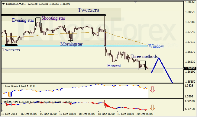 Анализ японских свечей для EUR/USD на 20.12.2013