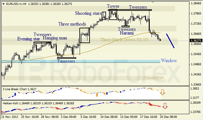 Анализ японских свечей для EUR/USD на 20.12.2013