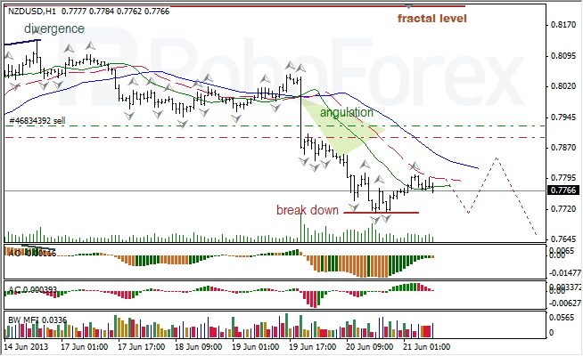 Анализ индикаторов Б. Вильямса для NZD/USD на 21.06.2013