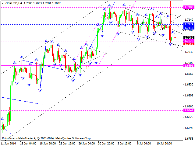 Технический анализ EUR/USD, GBP/USD, USD/CHF, USD/JPY, AUD/USD, USD/RUB, GOLD на 15.07.2014