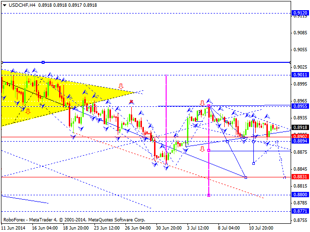 Технический анализ EUR/USD, GBP/USD, USD/CHF, USD/JPY, AUD/USD, USD/RUB, GOLD на 15.07.2014