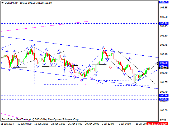 Технический анализ EUR/USD, GBP/USD, USD/CHF, USD/JPY, AUD/USD, USD/RUB, GOLD на 15.07.2014