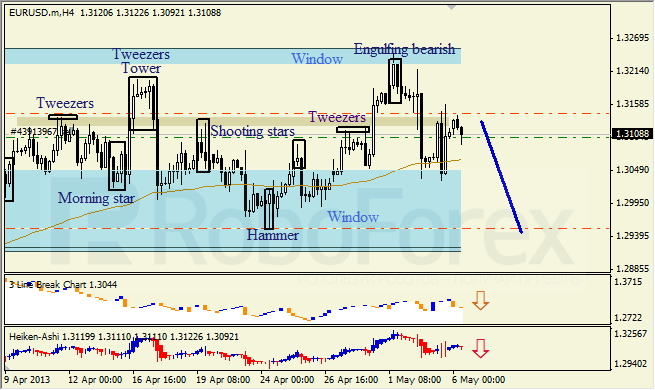 Анализ японских свечей для EUR/USD на 06.05.2013