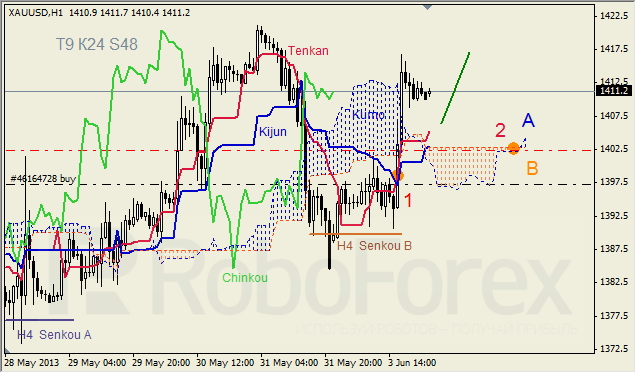 Анализ индикатора Ишимоку для GOLD на 04.06.2013