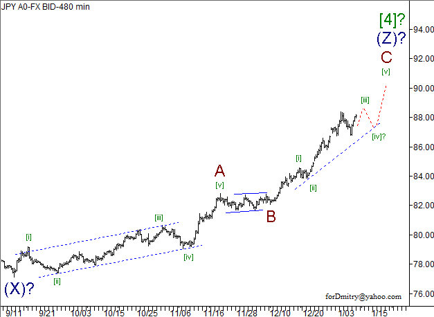 Волновой анализ пары USD/JPY на 10.01.2013