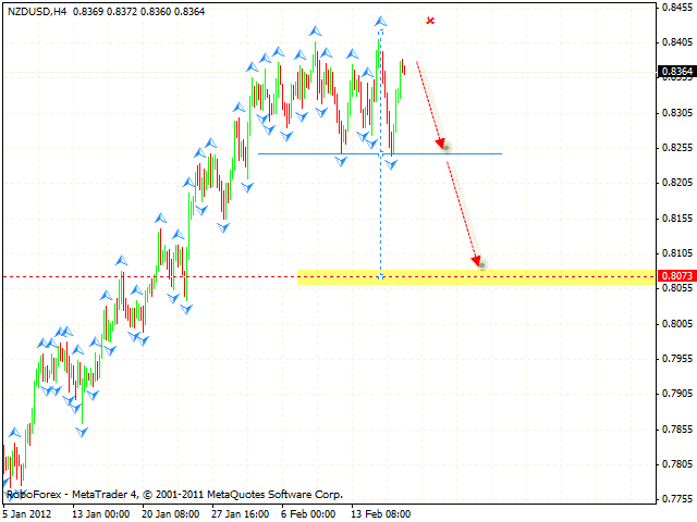 Технический анализ и форекс прогноз пары NZD USD Новозеландский Долар на 20 февраля 2012