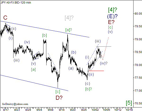 Волновой анализ пары USD/JPY на 05.10.2012