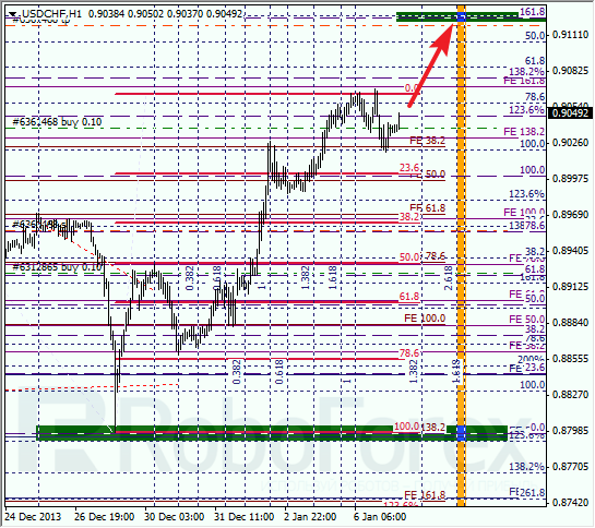 Анализ по Фибоначчи для USD/CHF на 7 января 2014