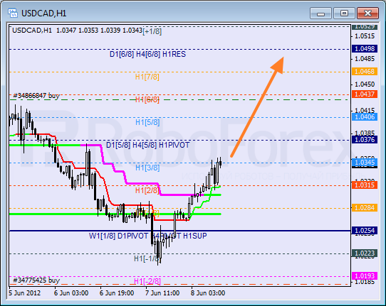 Анализ уровней Мюррея для пары USD CAD Канадский доллар на 8 июня 2012