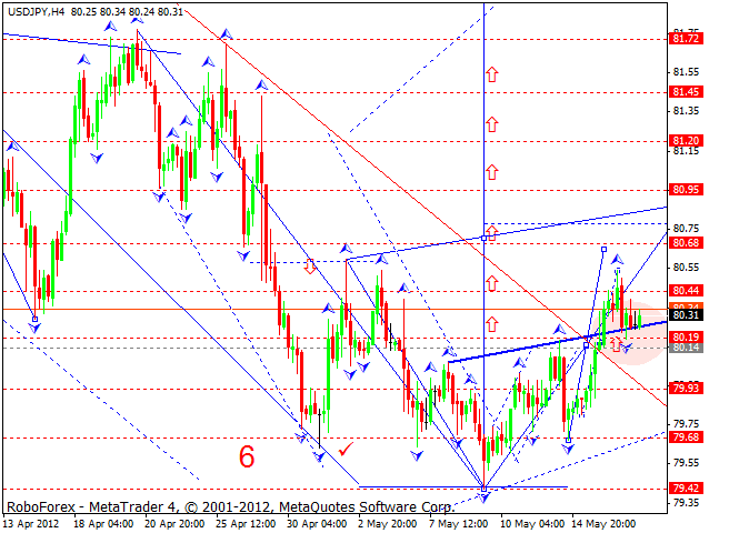 Технический анализ 17.05.2012 EUR/USD, GBP/USD, USD/CHF, USD/JPY