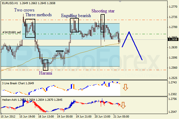 Анализ японских свечей для пары EUR USD Евро - доллар на 21 июня 2012
