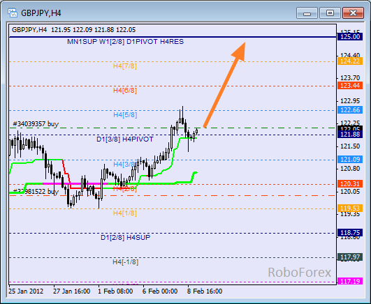 Анализ уровней Мюррея для пары GBP JPY  Фунт к Японской йене на 9 февраля 2012