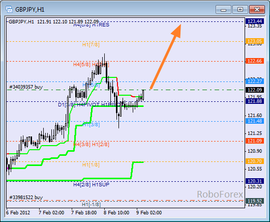 Анализ уровней Мюррея для пары GBP JPY  Фунт к Японской йене на 9 февраля 2012