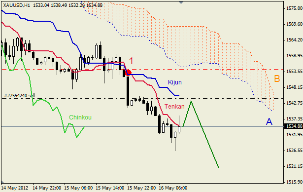 Анализ индикатора Ишимоку для  GOLD Золото на 16 мая 2012