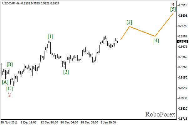 Волновой анализ пары USD CHF Швейцарский франк на 12 января 2012