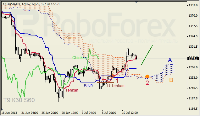 Анализ индикатора Ишимоку для GOLD на 12.07.2013