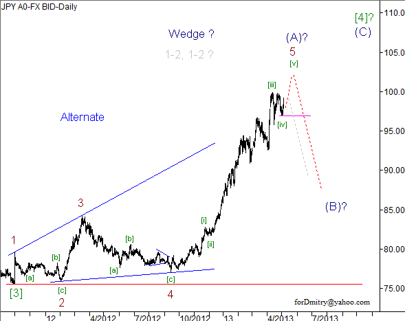 Волновой анализ пары USD/JPY на 06.05.2013