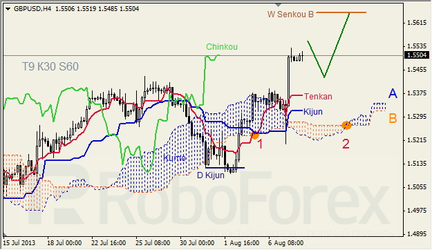 Анализ индикатора Ишимоку для GBP/USD на 08.08.2013