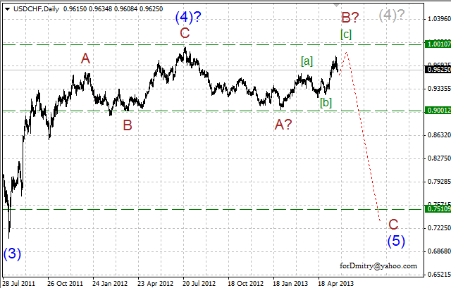 Волновой анализ пары USD/CHF на 27.05.2013