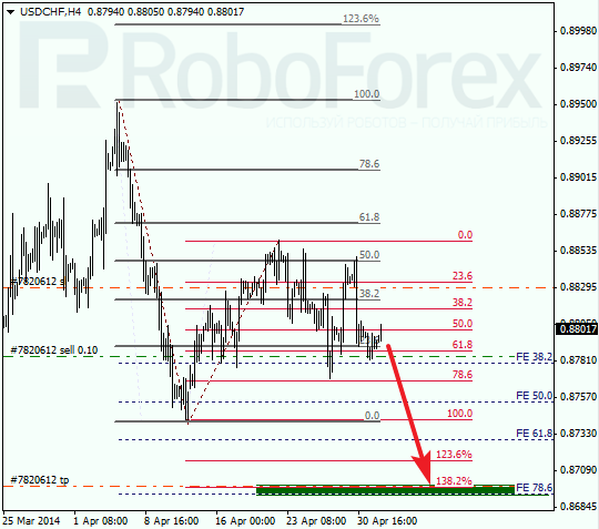 Анализ по Фибоначчи для USD/CHF Доллар франк на 2 мая 2014