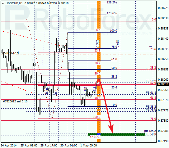 Анализ по Фибоначчи для USD/CHF Доллар франк на 2 мая 2014