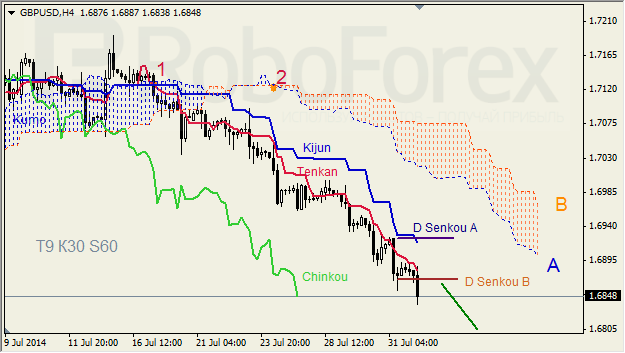 Анализ индикатора Ишимоку для GBP/USD и GOLD на 1.08.2014