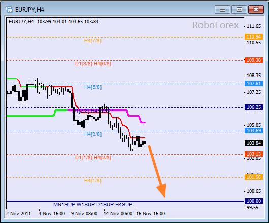 Анализ уровней Мюррея для пары EUR JPY  Евро к Японской йене на 17 ноября 2011