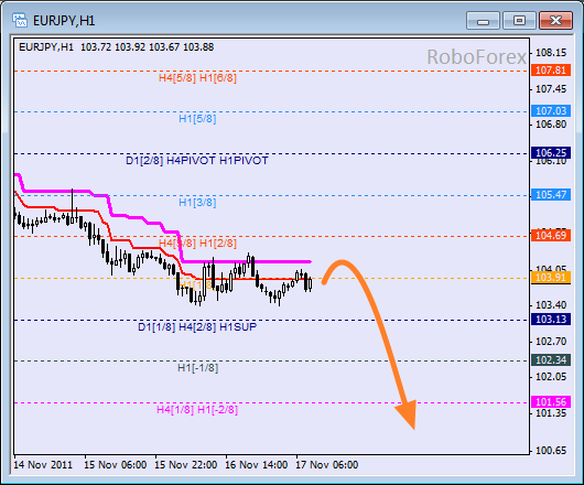 Анализ уровней Мюррея для пары EUR JPY  Евро к Японской йене на 17 ноября 2011