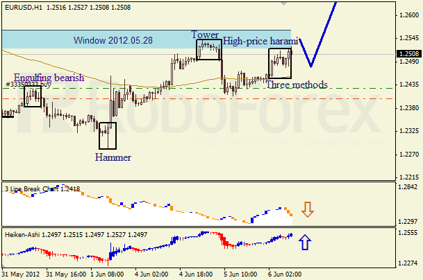Анализ японских свечей для пары EUR USD Евро - доллар на 6 июня 2012