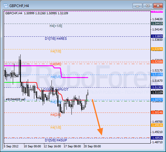 Анализ уровней Мюррея для пары GBP CHF Фунт к Швейцарскому франку на 20 сентября 2012