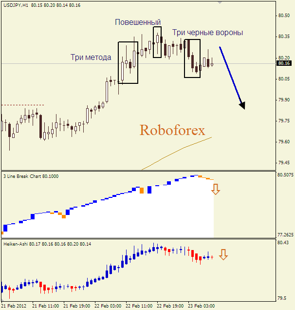 Анализ японских свечей для пары  USD JPY Доллар-йена на 23 февраля 2012
