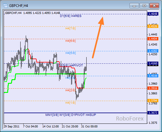  Анализ уровней Мюррея для пары GBP CHF Фунт к Швейцарскому франку на 1 ноября 2011