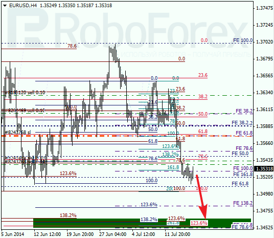 Анализ по Фибоначчи EUR USD Евро доллар на 18 июля 2014