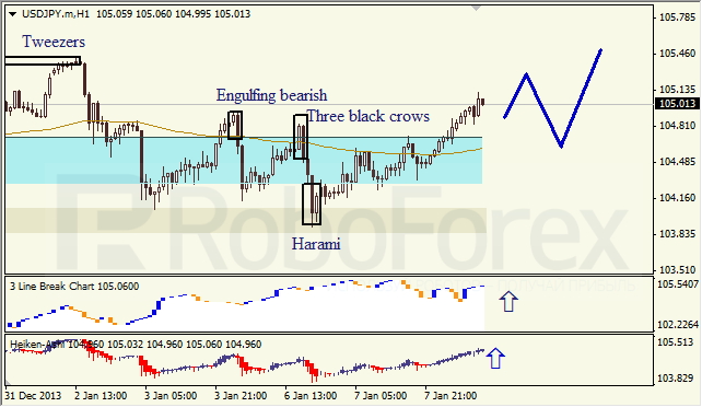 Анализ японских свечей для USD/JPY на 08.01.2014