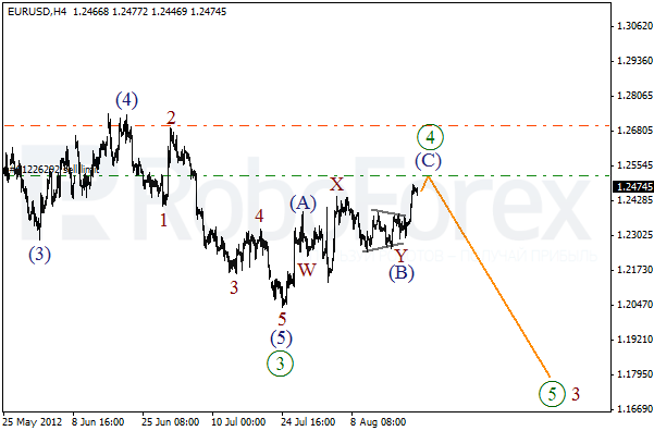 Волновой анализ пары EUR USD Евро Доллар на 22 августа 2012