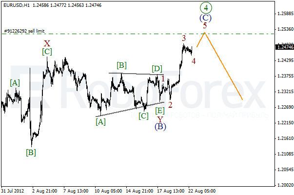 Волновой анализ пары EUR USD Евро Доллар на 22 августа 2012