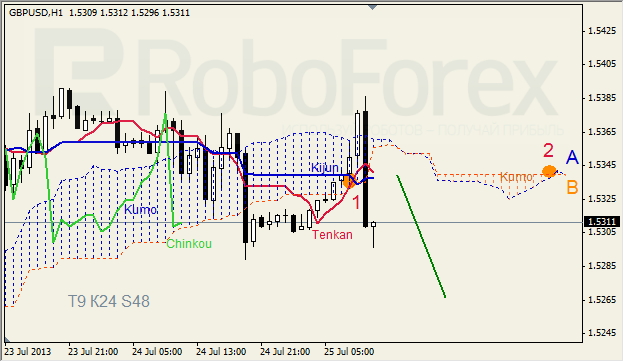 Анализ индикатора Ишимоку для GBP/USD на 25.07.2013