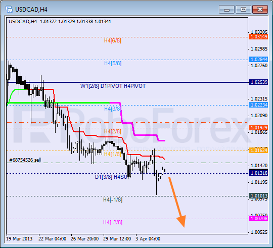 Анализ уровней Мюррея для пары USD CAD Канадский доллар на 5 апреля 2013