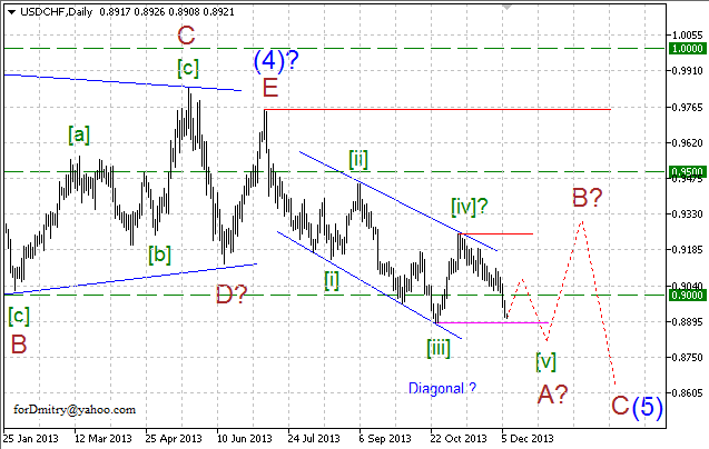 Волновой анализ EUR/USD, GBP/USD, USD/CHF и USD/JPY на 09.12.2013