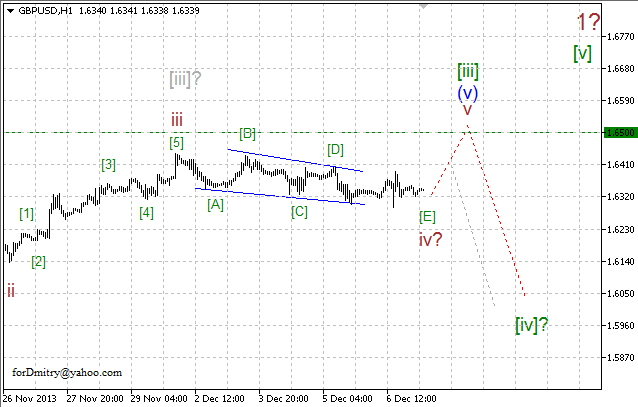 Волновой анализ EUR/USD, GBP/USD, USD/CHF и USD/JPY на 09.12.2013